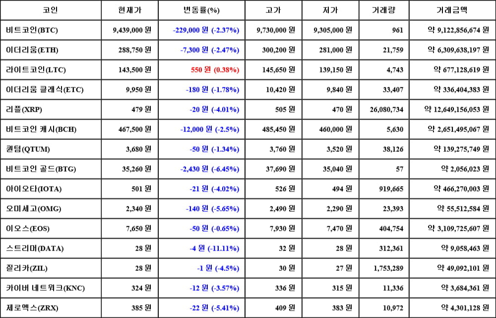 [가상화폐 뉴스] 06월 10일 12시 30분 비트코인(-2.37%), 라이트코인(0.38%), 스트리머(-11.11%)