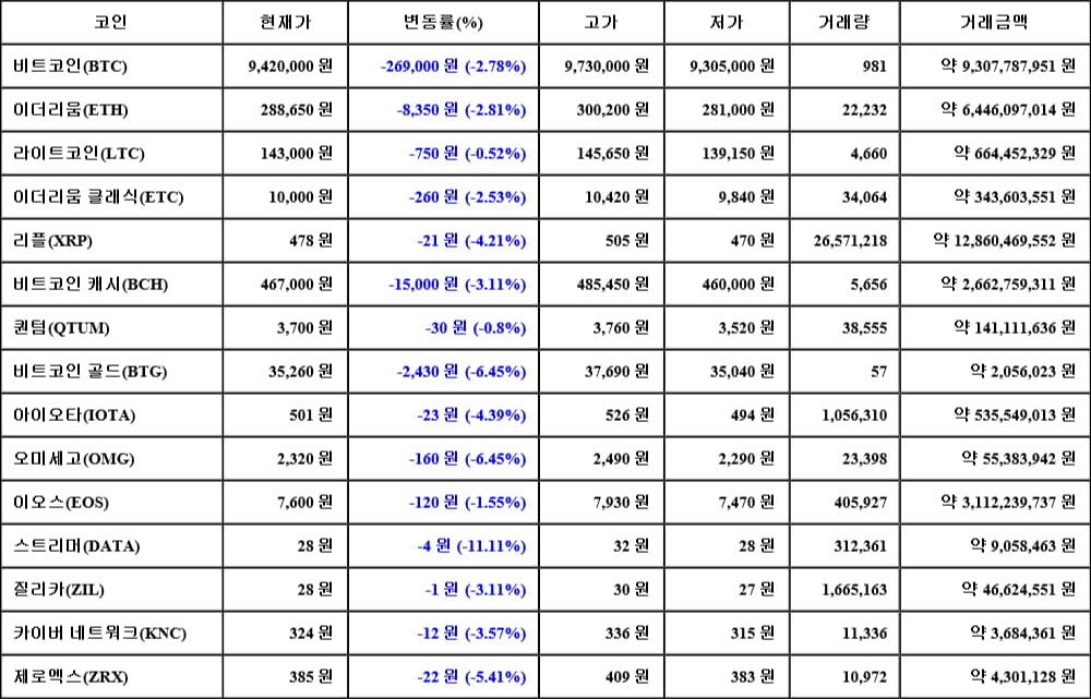 [가상화폐 뉴스] 06월 10일 13시 00분 비트코인(-2.78%), 스트리머(-11.11%), 오미세고(-6.45%)