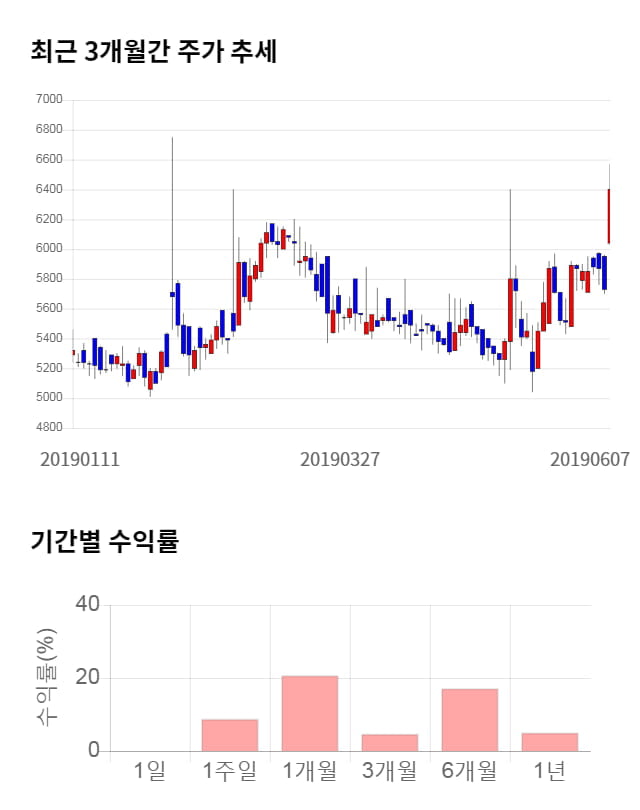 코아시아, 전일 대비 약 7% 상승한 6,860원