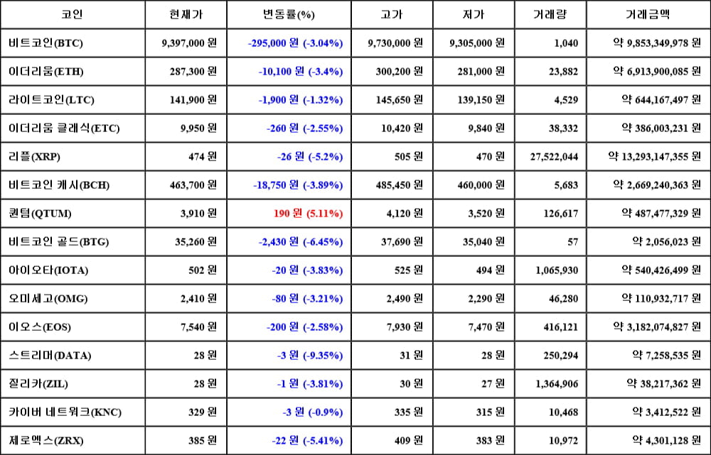 [가상화폐 뉴스] 06월 10일 15시 00분 비트코인(-3.04%), 퀀텀(5.11%), 스트리머(-9.35%)