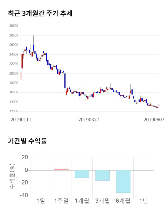 대유, 전일 대비 약 5% 상승한 14,100원