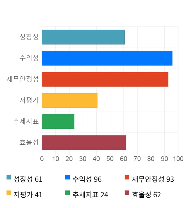 대유, 전일 대비 약 5% 상승한 14,100원