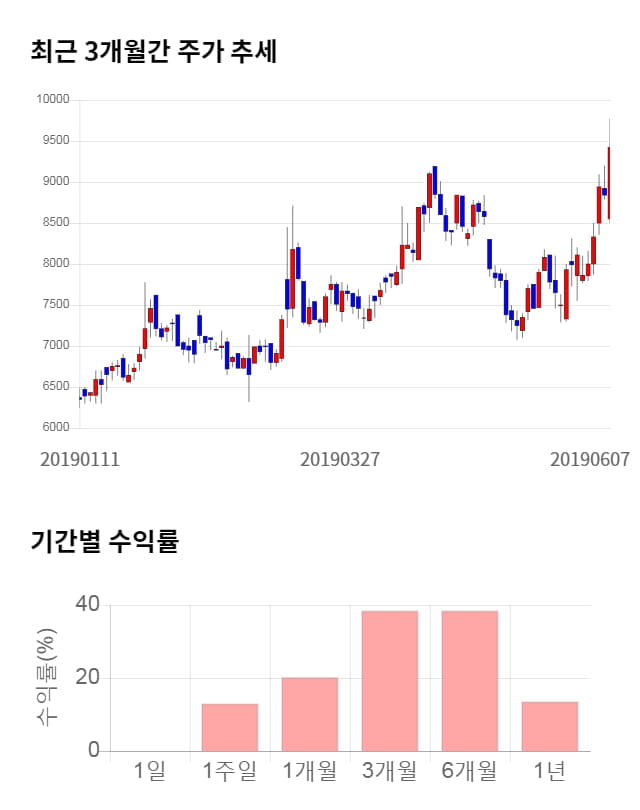 이스트소프트, 전일 대비 약 6% 하락한 8,840원