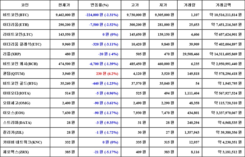 [가상화폐 뉴스] 06월 10일 16시 30분 비트코인(-2.31%), 퀀텀(6.2%), 스트리머(-9.35%)