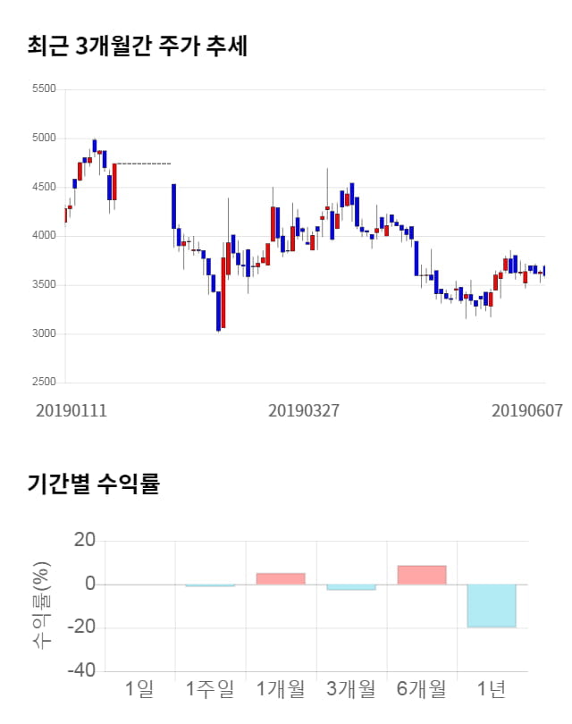 리켐, 전일 대비 약 3% 하락한 3,480원