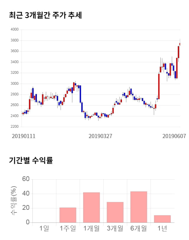 티에이치엔, 52주 신고가 경신... 전일 대비 5% 상승