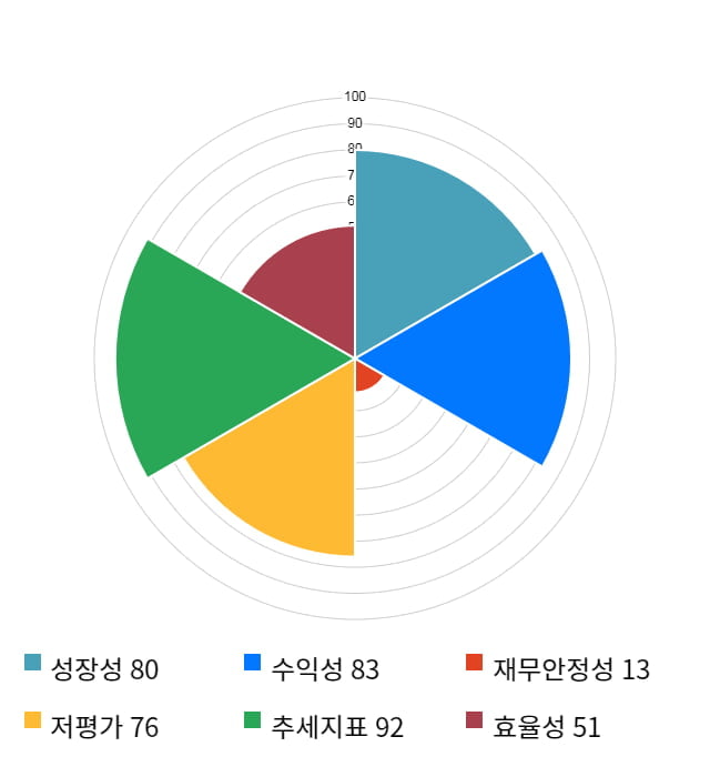 티에이치엔, 52주 신고가 경신... 전일 대비 5% 상승