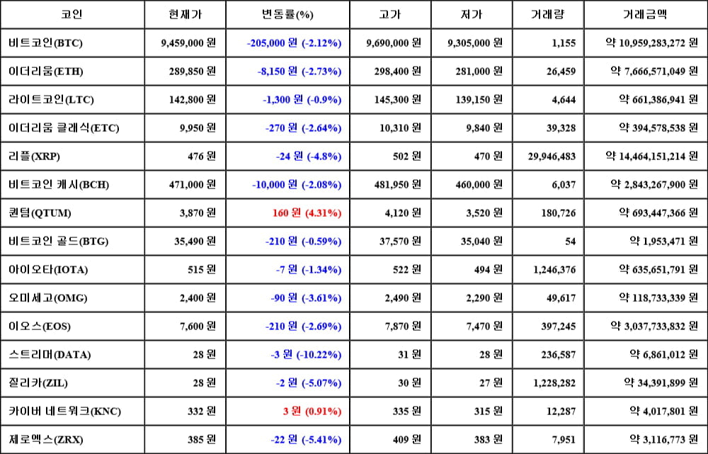 [가상화폐 뉴스] 06월 10일 19시 00분 비트코인(-2.12%), 퀀텀(4.31%), 스트리머(-10.22%)