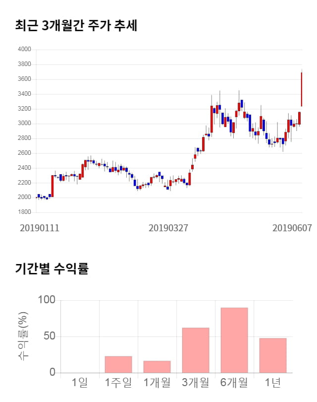 CS, 52주 신고가 경신... 전일 대비 10% 상승