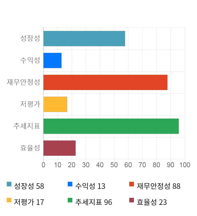 CS, 52주 신고가 경신... 전일 대비 10% 상승