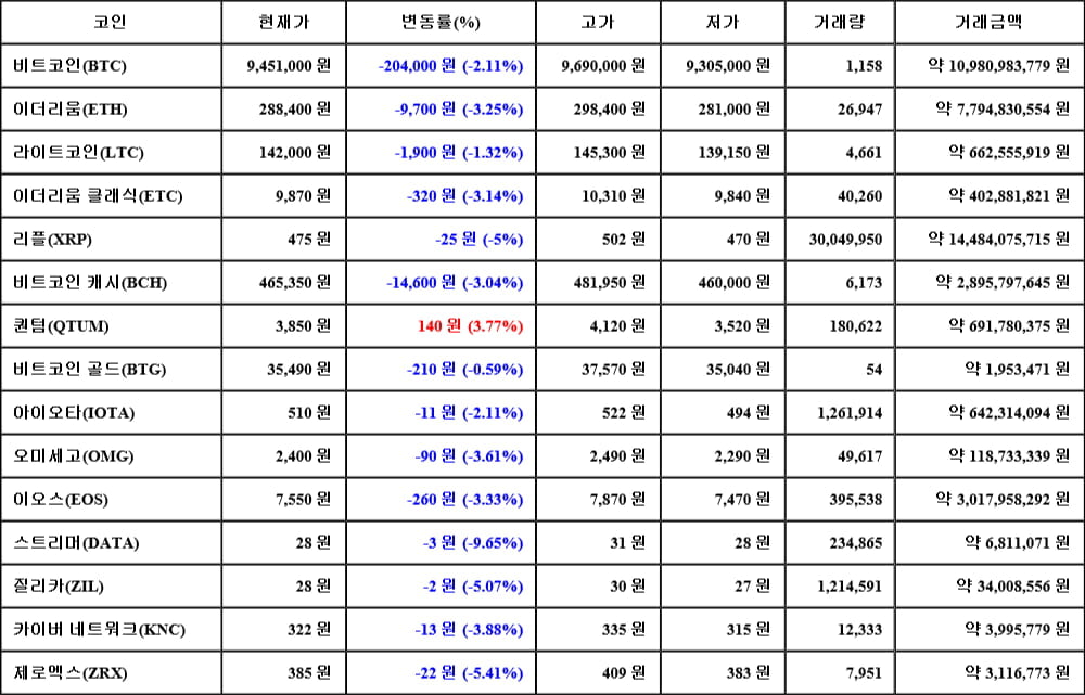 [가상화폐 뉴스] 06월 10일 19시 30분 비트코인(-2.11%), 퀀텀(3.77%), 스트리머(-9.65%)