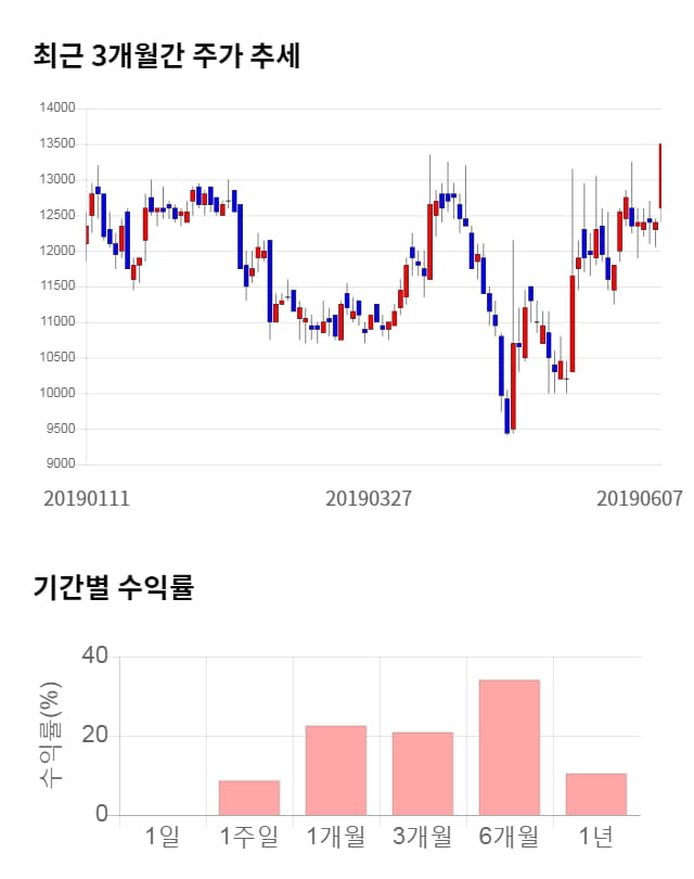 오파스넷, 11% 급등... 전일 보다 1,450원 상승한 14,950원