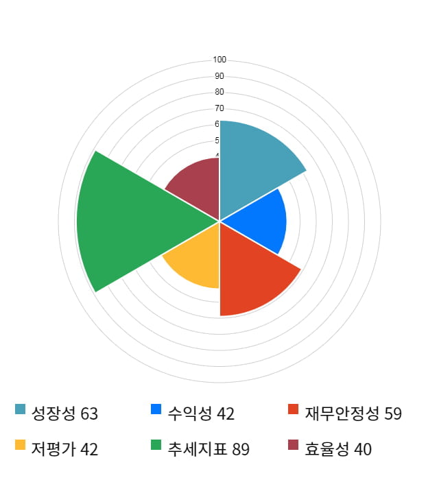 오파스넷, 11% 급등... 전일 보다 1,450원 상승한 14,950원