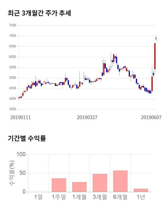 진바이오텍, 전일 대비 약 5% 하락한 6,570원