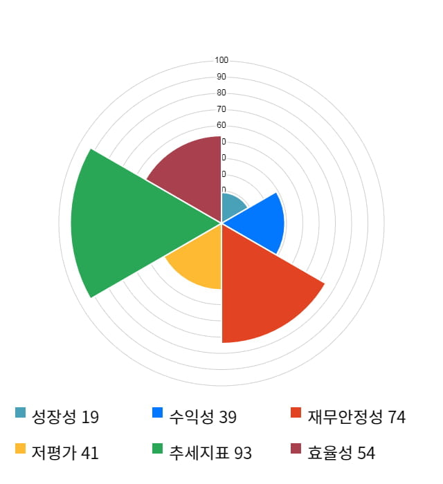 진바이오텍, 전일 대비 약 5% 하락한 6,570원