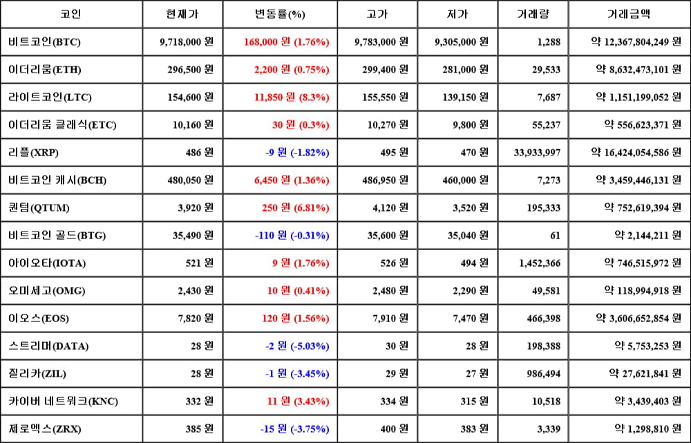 [가상화폐 뉴스] 06월 10일 22시 00분 비트코인(1.76%), 라이트코인(8.3%), 스트리머(-5.03%)