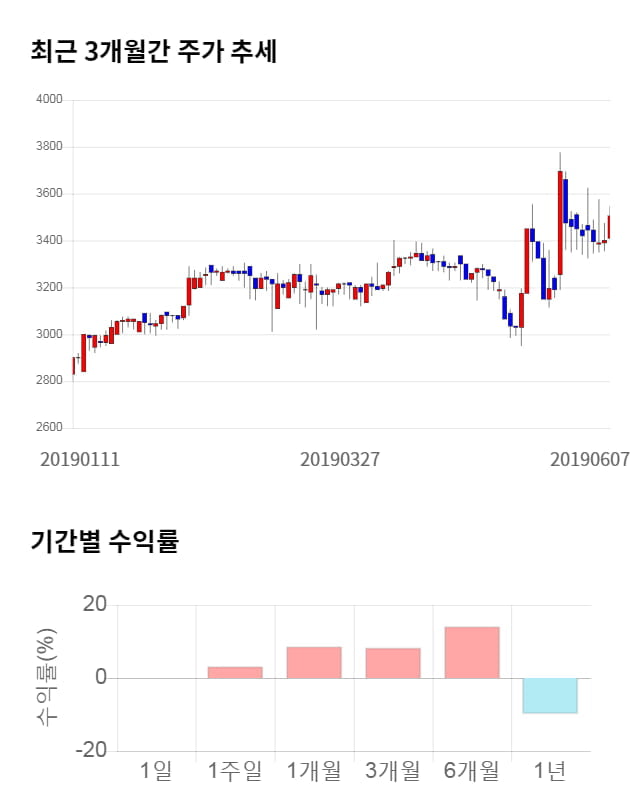 NE능률, 전일 대비 약 8% 상승한 3,785원