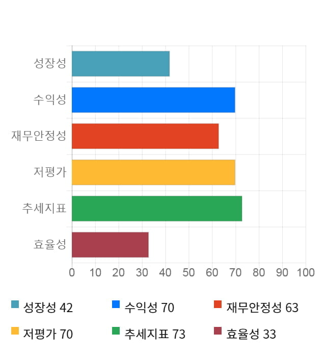 NE능률, 전일 대비 약 8% 상승한 3,785원