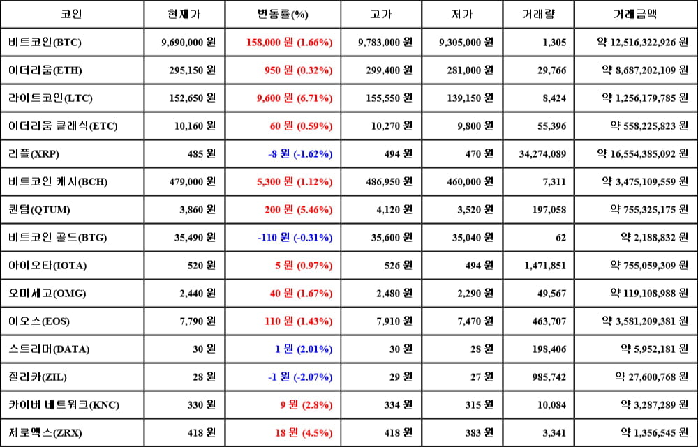 [가상화폐 뉴스] 06월 10일 22시 30분 비트코인(1.66%), 라이트코인(6.71%), 질리카(-2.07%)