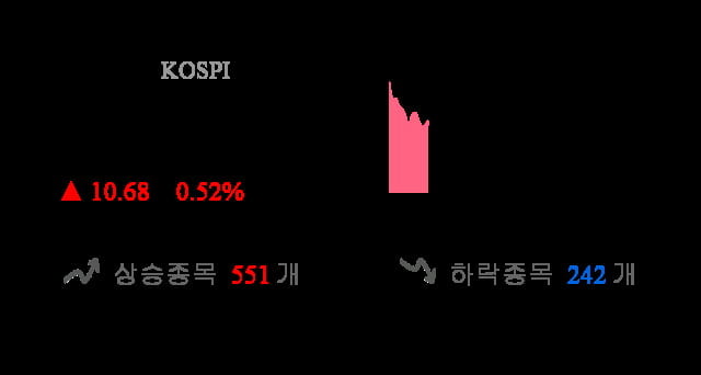 [이 시각 코스피] 코스피 현재 2083.01p 상승세 지속