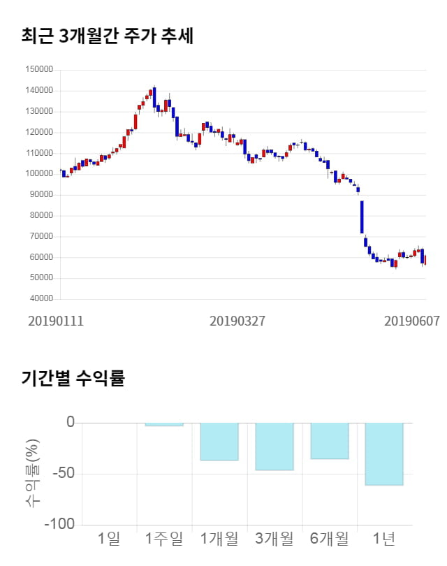 카페24, 전일 대비 약 7% 상승한 65,200원