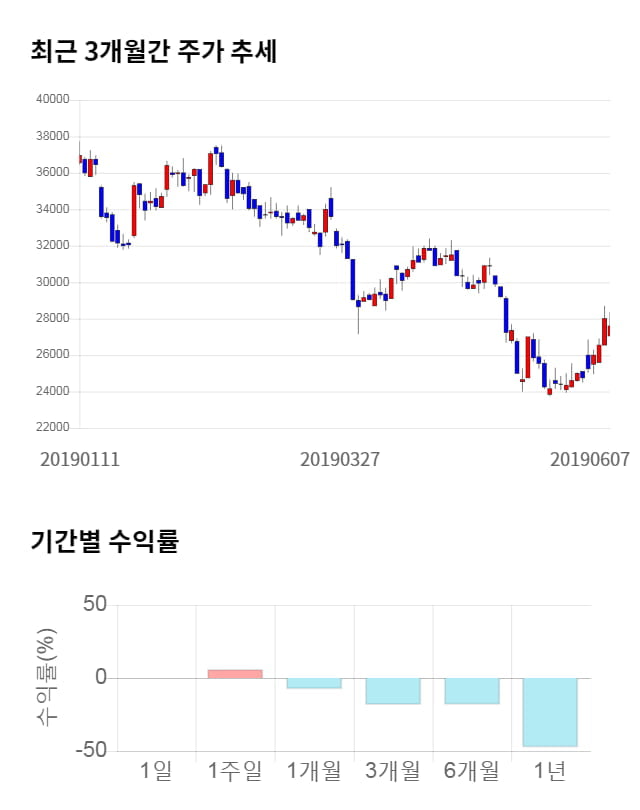 엘앤에프, 전일 대비 약 4% 하락한 26,500원