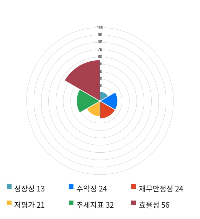 엘앤에프, 전일 대비 약 4% 하락한 26,500원