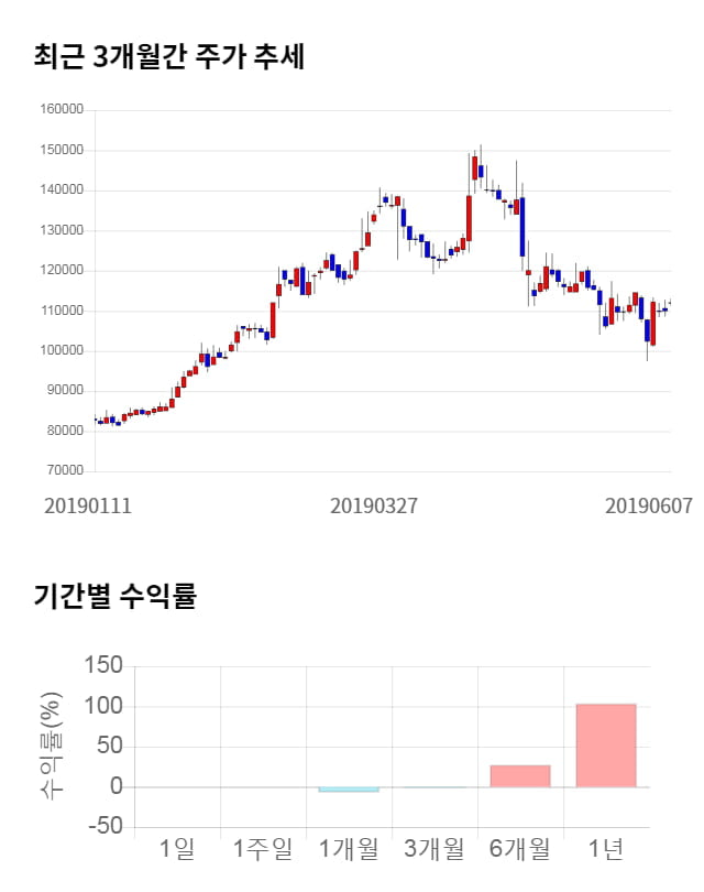 메지온, 전일 대비 약 4% 상승한 116,400원