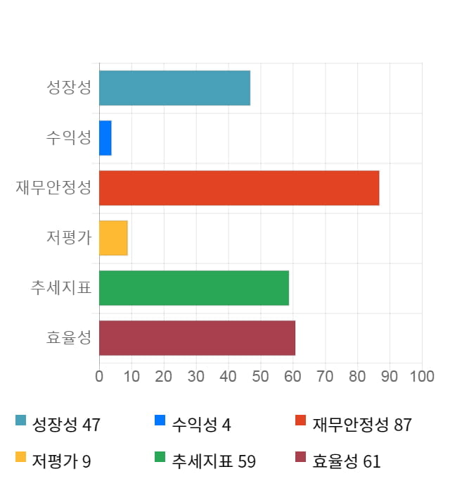 메지온, 전일 대비 약 4% 상승한 116,400원