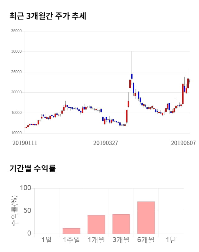 아시아나IDT, 전일 대비 약 7% 상승한 24,250원