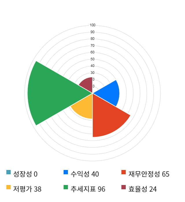 아시아나IDT, 전일 대비 약 7% 상승한 24,250원