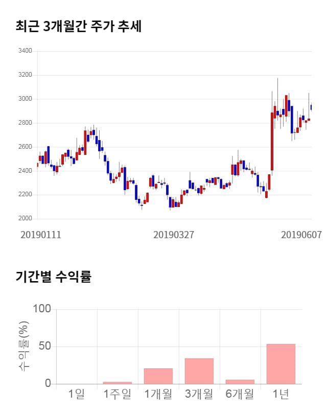 이월드, 전일 대비 약 3% 상승한 3,005원