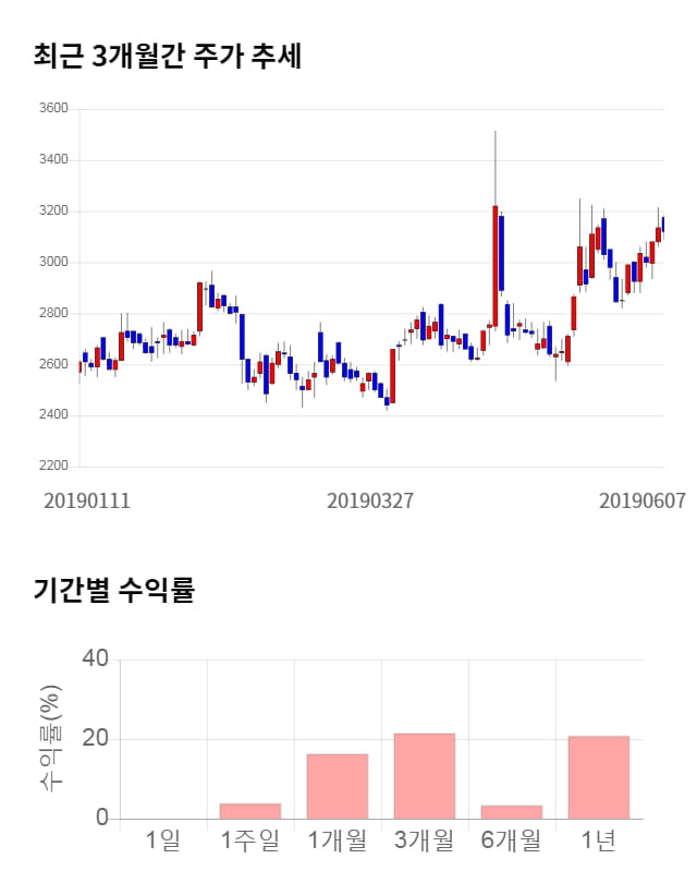 티케이케미칼, 전일 대비 약 7% 상승한 3,340원