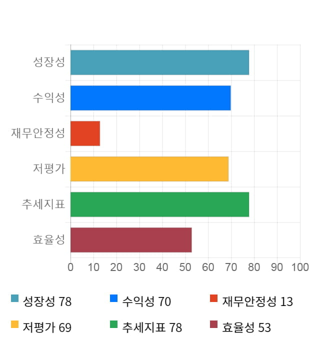 티케이케미칼, 전일 대비 약 7% 상승한 3,340원