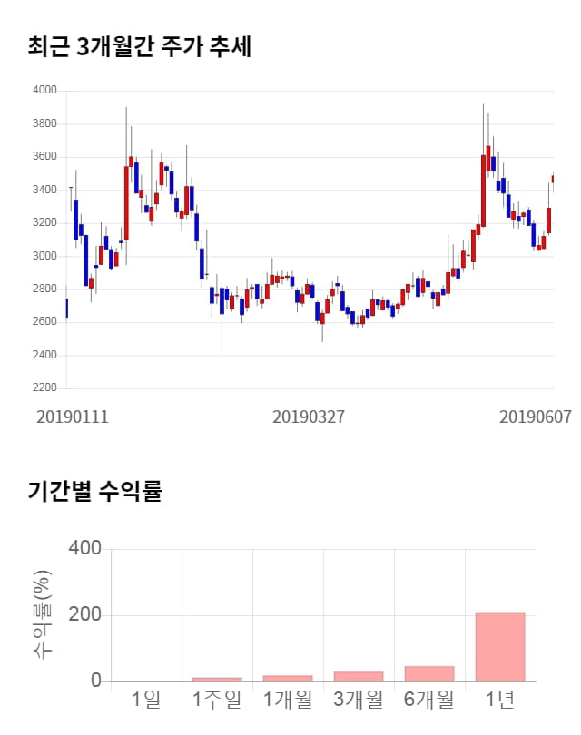 한창제지, 전일 대비 약 6% 상승한 3,695원