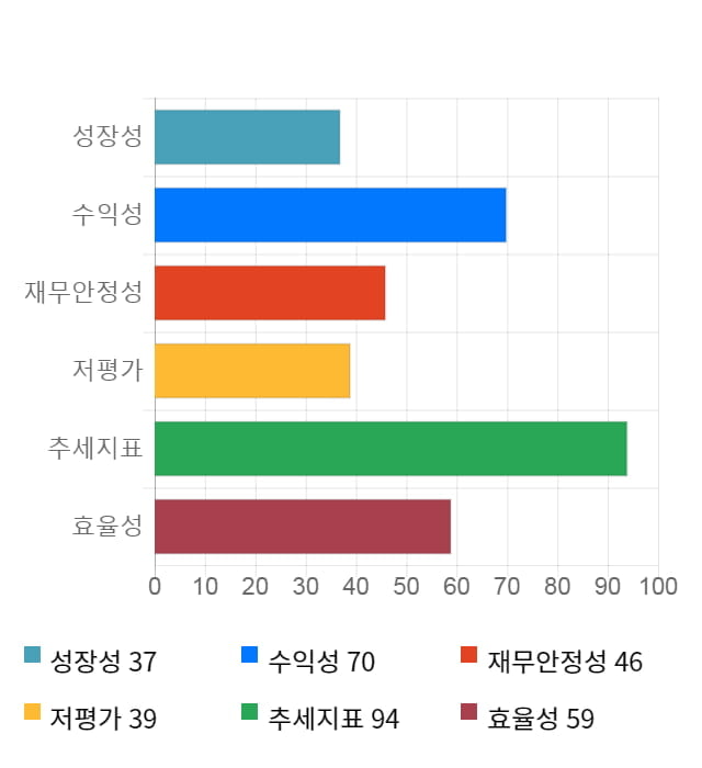 한창제지, 전일 대비 약 6% 상승한 3,695원