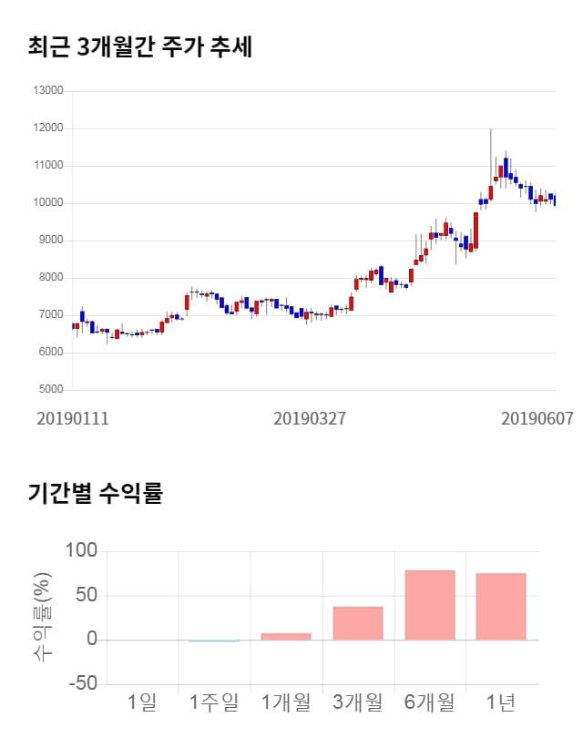 백산, 전일 대비 약 7% 상승한 10,650원