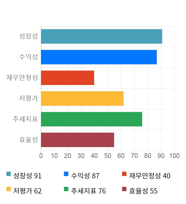 백산, 전일 대비 약 7% 상승한 10,650원