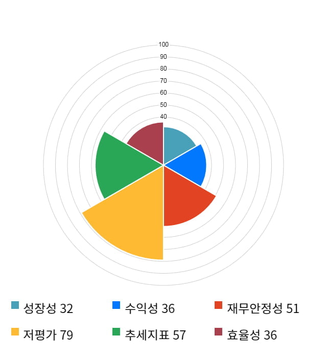 평화정공, 전일 대비 약 6% 상승한 8,910원