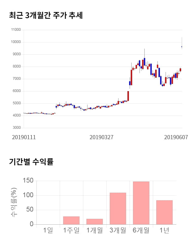 에스넷, 전일 대비 약 4% 상승한 9,940원