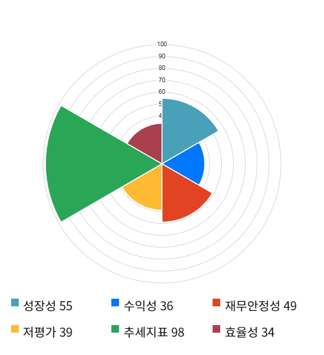 에스넷, 전일 대비 약 4% 상승한 9,940원