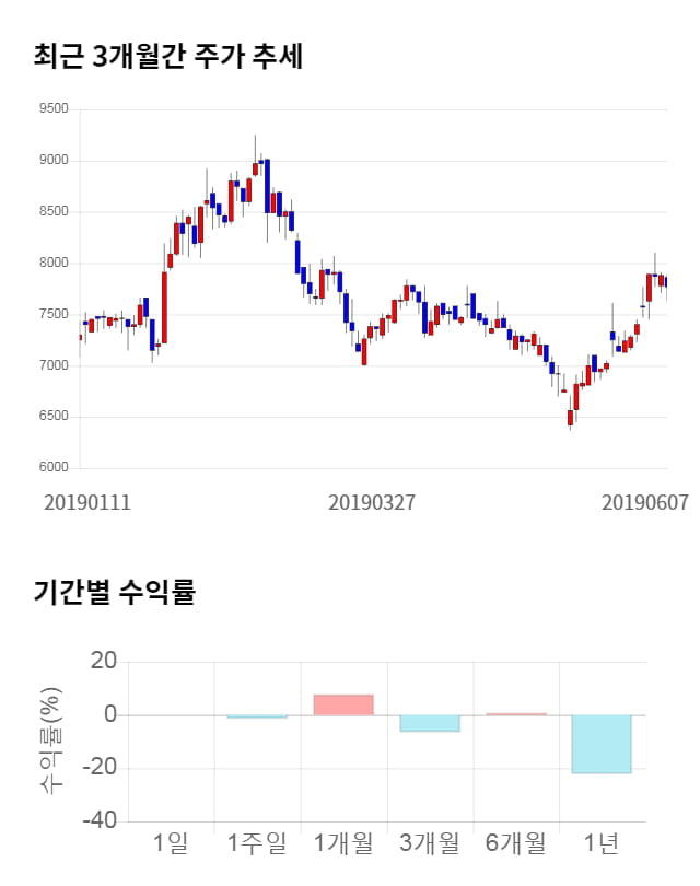 필옵틱스, 전일 대비 약 3% 상승한 8,010원