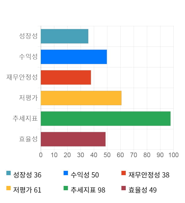 백광소재, 10% 급등... 전일 보다 530원 상승한 5,930원