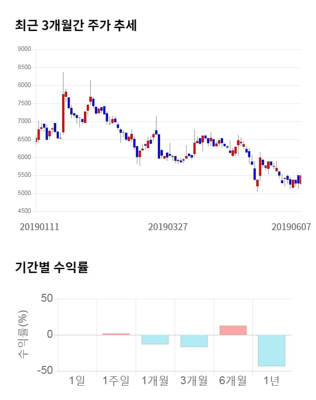 이노인스트루먼트, 전일 대비 약 9% 상승한 5,980원