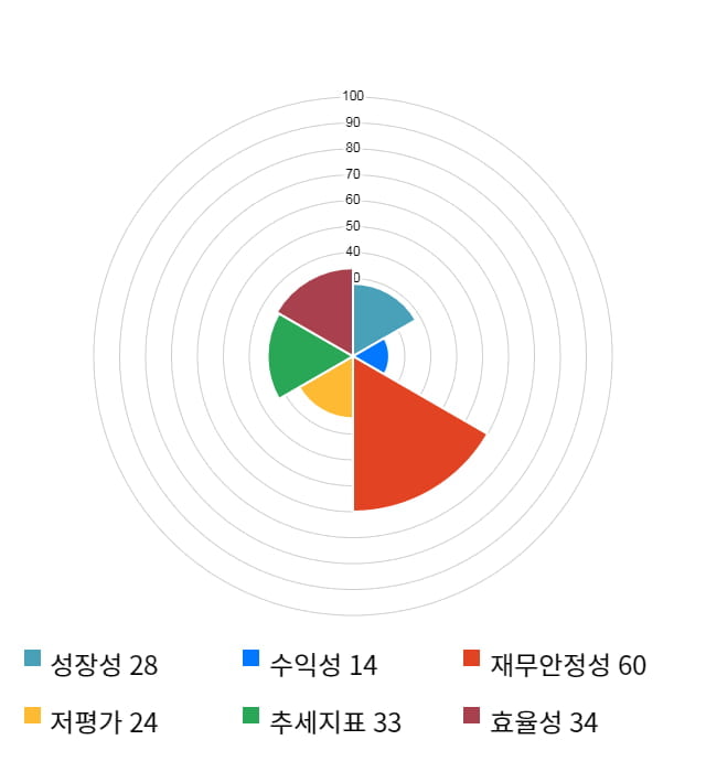 이노인스트루먼트, 전일 대비 약 9% 상승한 5,980원