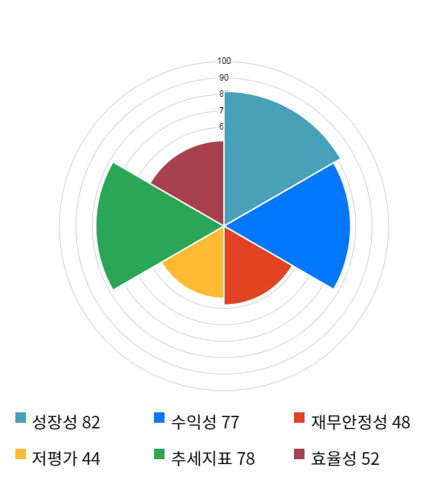 에스앤에스텍, 전일 대비 약 3% 상승한 6,390원