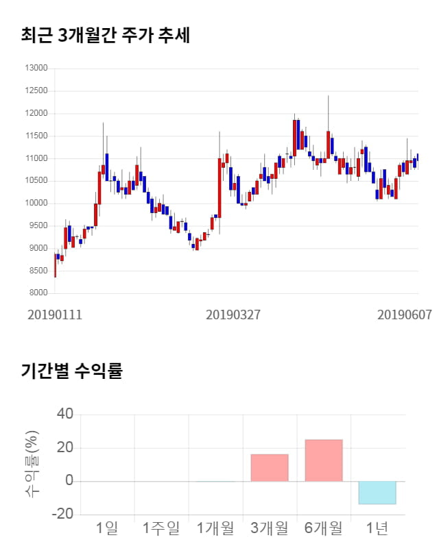 디티앤씨, 전일 대비 약 8% 상승한 11,850원