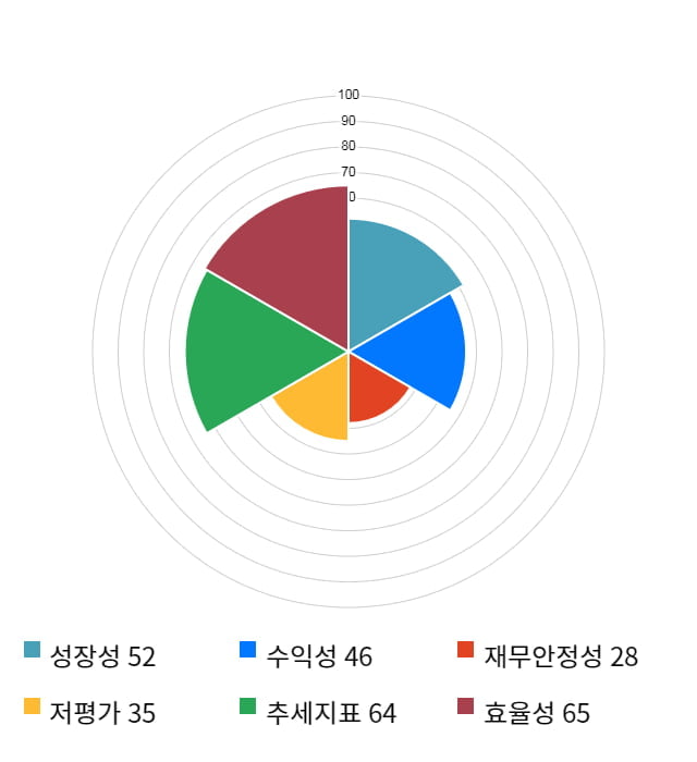 디티앤씨, 전일 대비 약 8% 상승한 11,850원