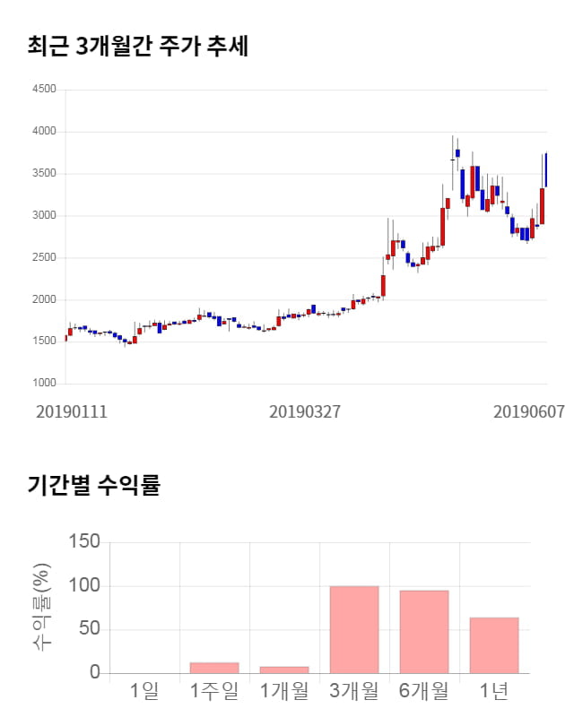 나무기술, 19% 급등... 전일 보다 635원 상승한 3,980원