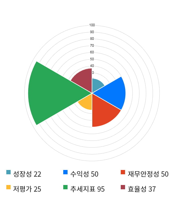 나무기술, 19% 급등... 전일 보다 635원 상승한 3,980원